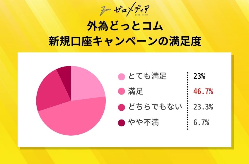 外為どっとコム 新規口座キャンペーンの満足度