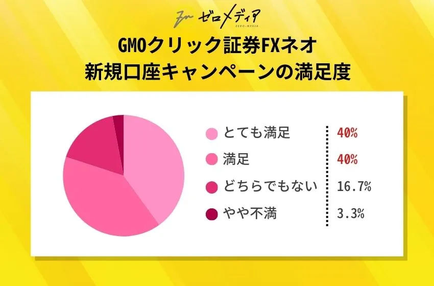 GMOクリック証券FXネオの新規口座キャンペーンに関するユーザー満足度の円グラフ。『とても満足』40%、『満足』40%、『どちらでもない』16.7%、『やや不満』3.3%と表示。