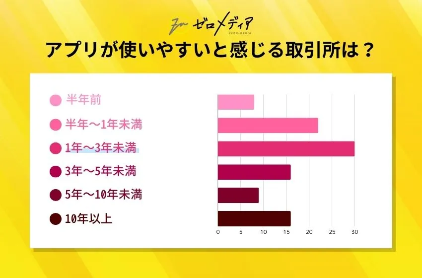 FX取引を始めてどのくらいですか?