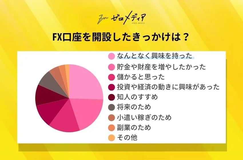 FX口座を開設したきっかけは? (1)