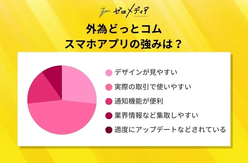 外為どっとコム
スマホアプリの強みは?