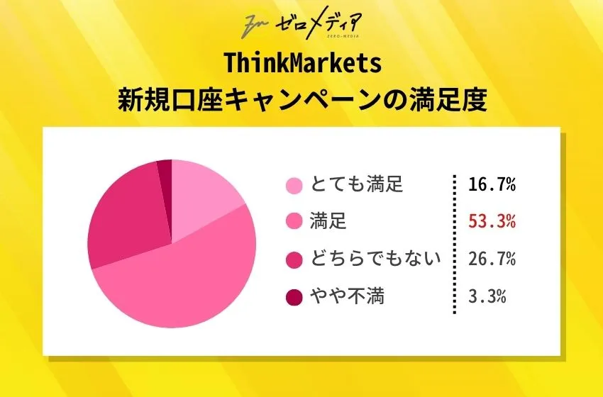 ThinkMarkets新規口座キャンペーンの満足度
