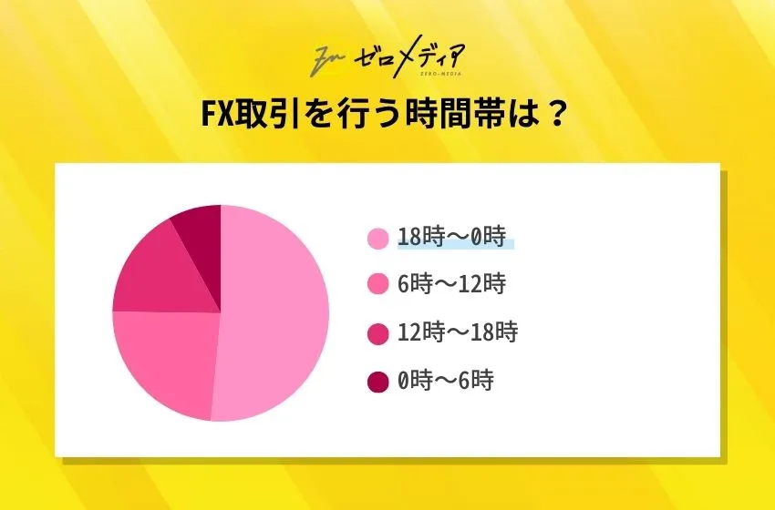 FX取引を行う時間帯は?