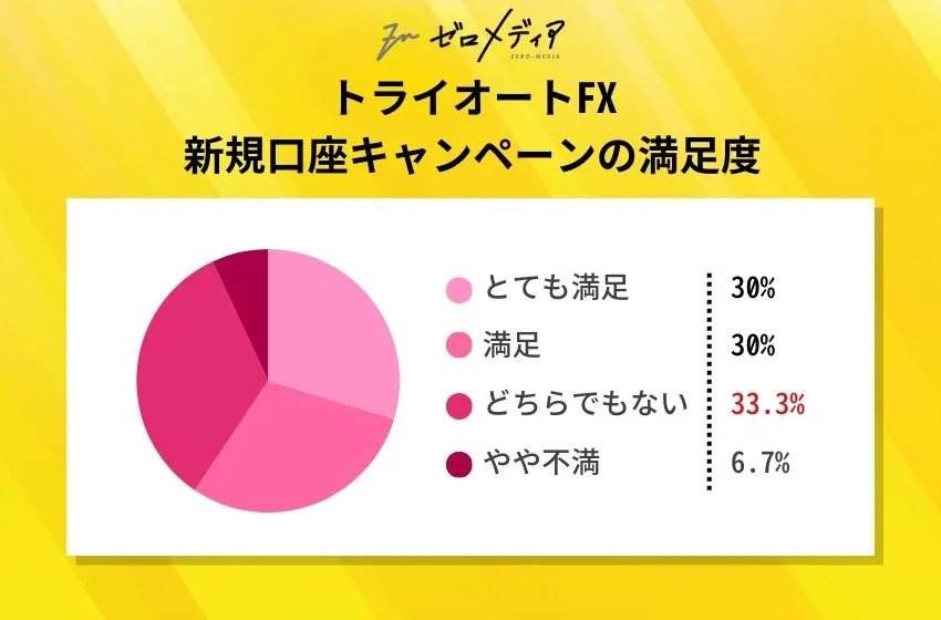 トライオートFX新規口座キャンペーンの満足度 (1)