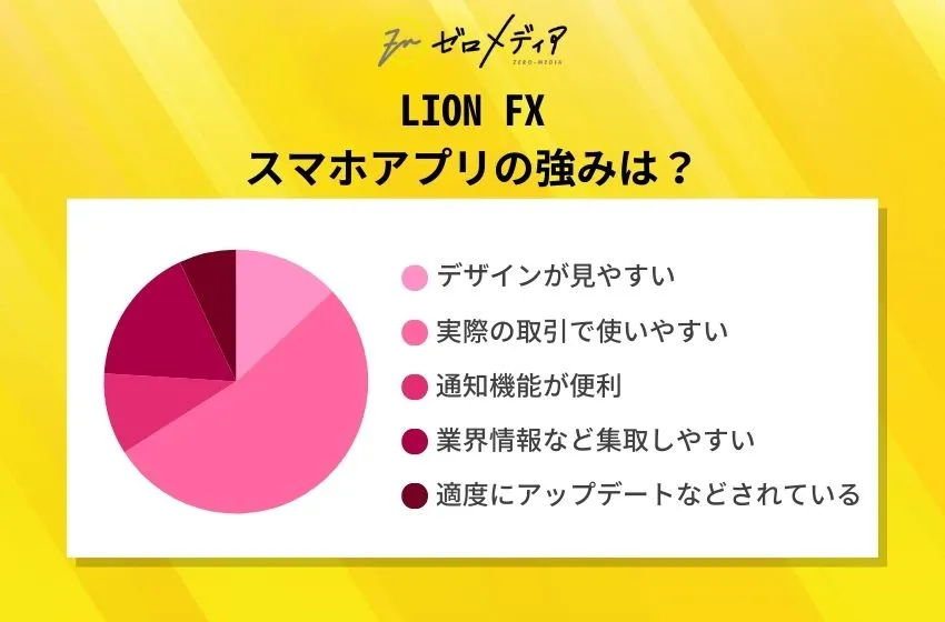 LION FX
スマホアプリの強みは?