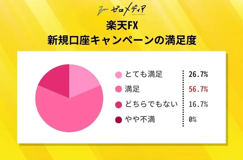 楽天FX 新規口座キャンペーンの満足度