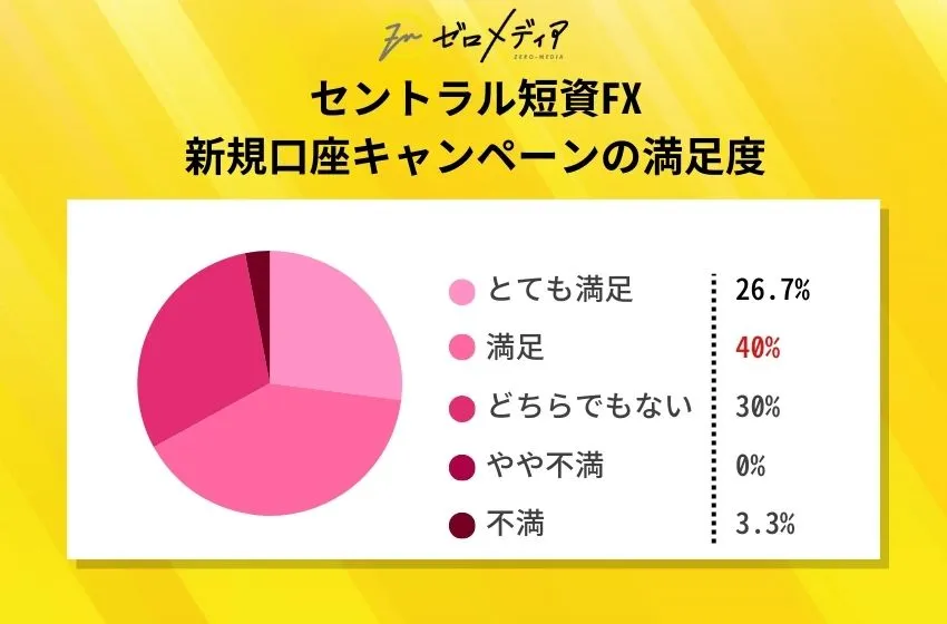 セントラル短資FX新規口座キャンペーンの満足度