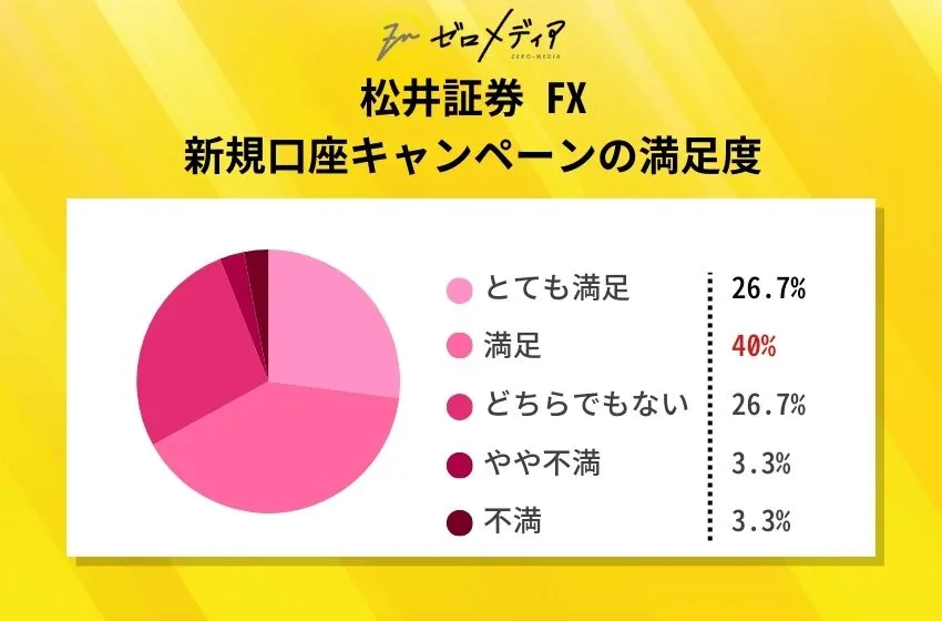 松井証券 FX新規口座キャンペーンの満足度