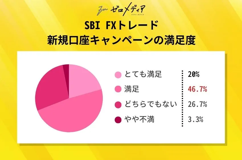 SBI FXトレード新規口座キャンペーンの満足度