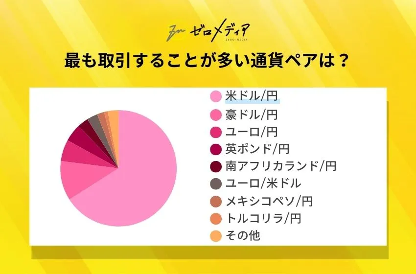 最も取引することが多い通貨ペアは?