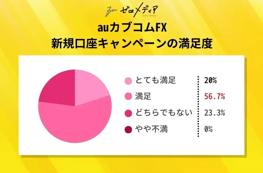 auカブコムFX 新規口座キャンペーンの満足度