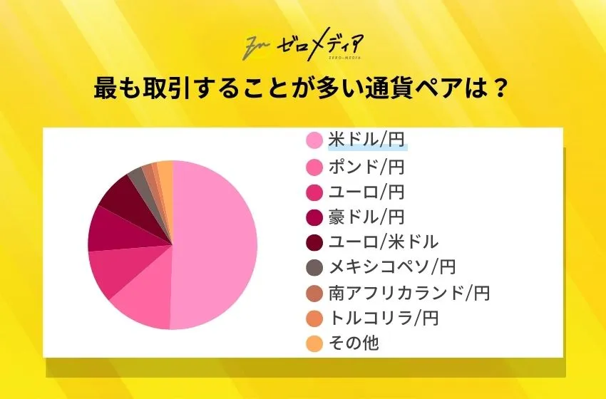 最も取引することが多い通貨ペアは? (1)