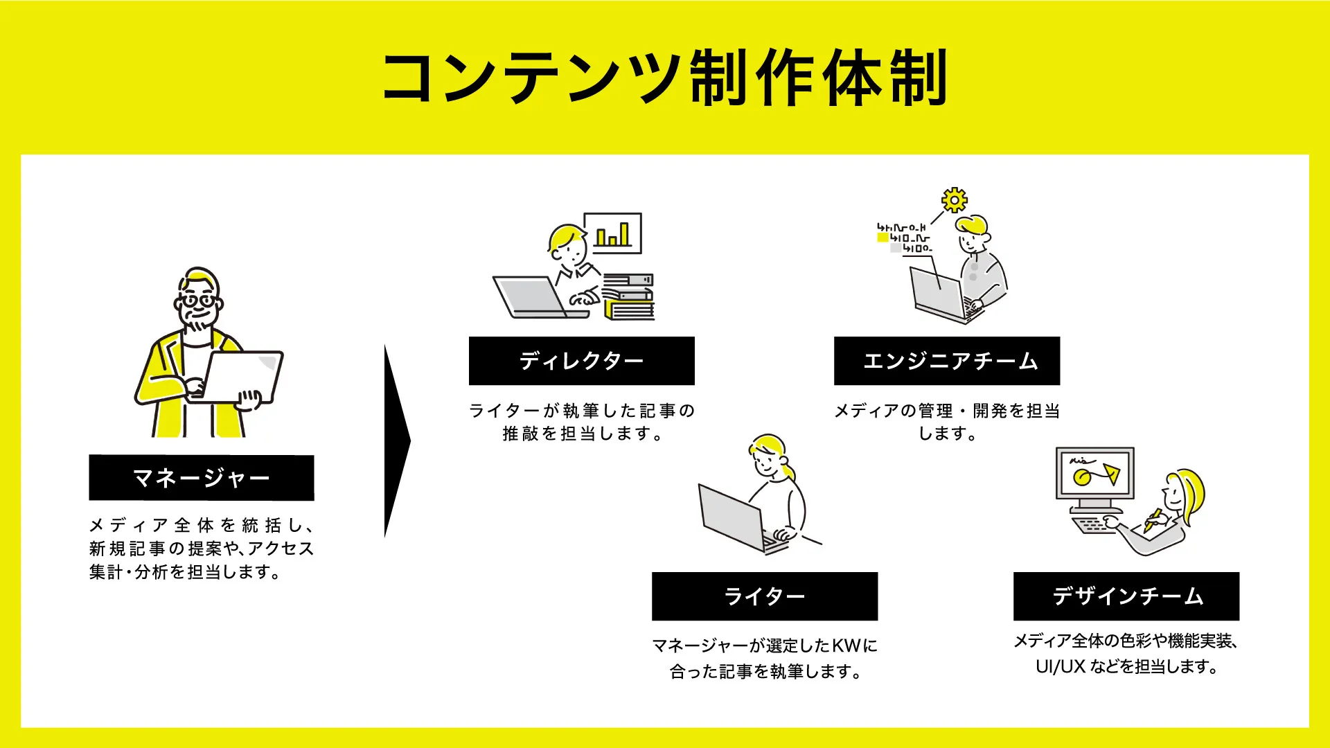 コンテンツ制作体制