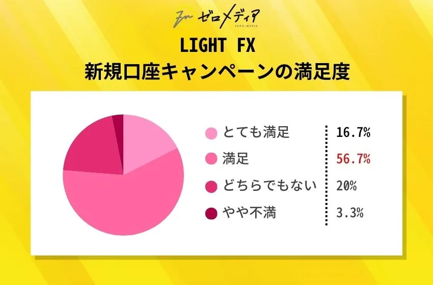 LIGHT FX 新規口座キャンペーンの満足度