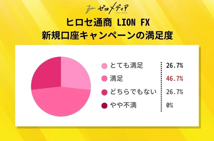 ヒロセ通商 LION FX 新規口座キャンペーンの満足度