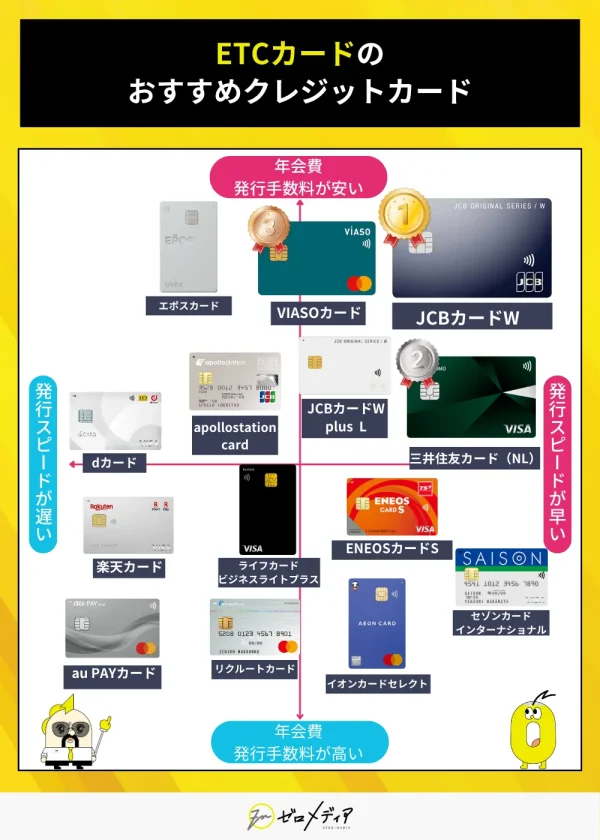 ETCカードにおすすめのクレジットカード比較マトリクス JCBカードW 三井住友カードNL など 発行スピードとコストで評価
