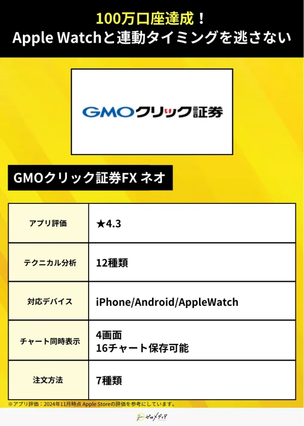 GMOクリック証券FXネオの特徴一覧。アプリ評価4.3、テクニカル分析12種類、対応端末はiPhone/Android/Apple Watch。チャートは4画面同時表示に対応し、最大16保存可能。注文方法は7種類。