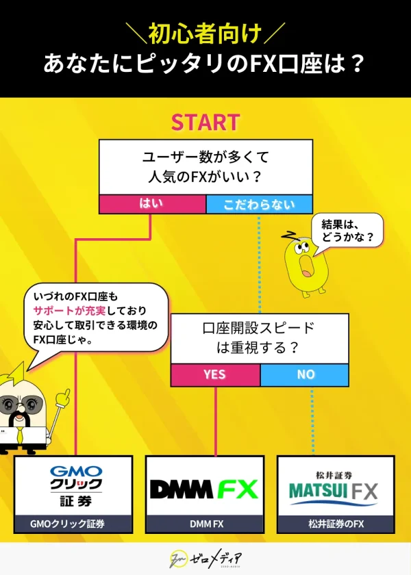 フローチャート (FX やり方)