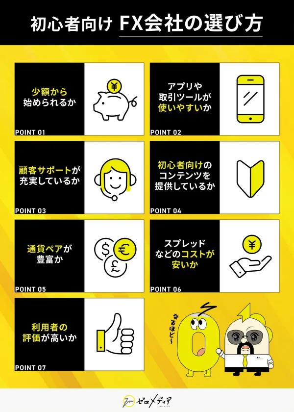 初心者がFX会社を選ぶ際の7つのポイントをアイコン付きで解説。「少額取引の可否」「ツールの使いやすさ」「サポート体制」「初心者向けコンテンツ」「コストの安さ」「評価の高さ」など。