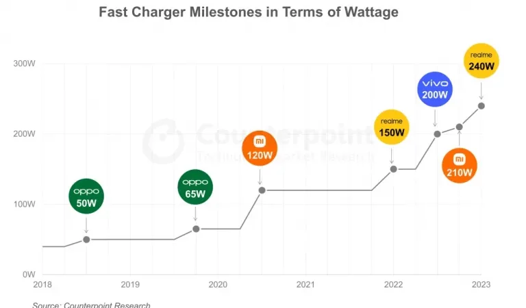 توسع تقنية الشحن السريع: 80% من الهواتف الذكية تدعم قدرات تصل إلى 34 واط في 2023